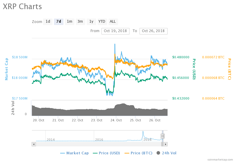 Ripple XRP Weekly Roundup, Market Performance ⋆ ZyCrypto