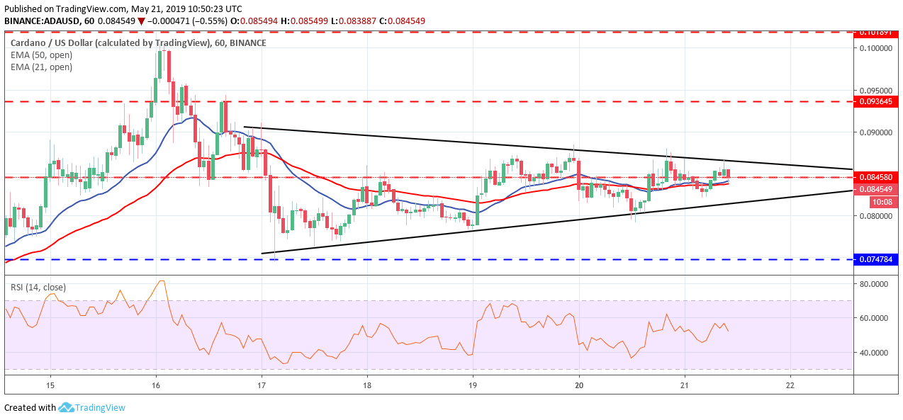 Price Analysis ADA/USD Consolidating At 0.08, Bulls Await Phenomenal