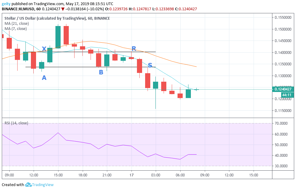 Stellar (XLM), XRP and Bitcoin (BTC) Price Analysis and Forecast