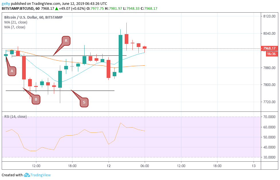 Stellar (XLM), Bitcoin (BTC), and EOS Price Analysis and Forecast