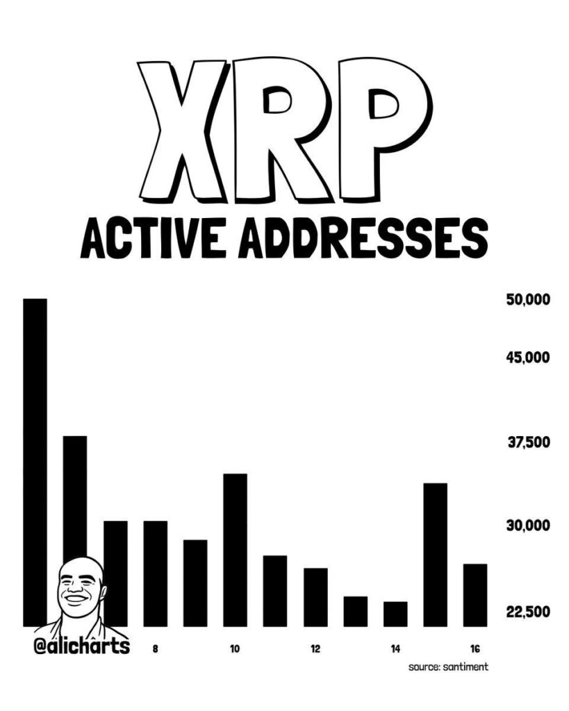 L'adoption de XRP en prend un coup alors que l'activité du réseau chute de près de 50 % ⋆ ZyCrypto L'adoption de XRP en prend un coup alors que l'activité du réseau chute de près de 50 % ⋆ ZyCrypto
