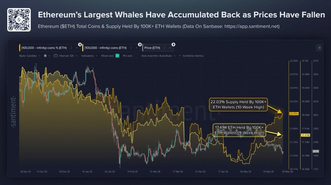 Les baleines Ethereum se chargent alors que les avoirs atteignent leur plus haut niveau en 9 semaines malgré une récente baisse des prix en dessous de 2 000 $ ⋆ ZyCrypto Les baleines Ethereum se chargent alors que les avoirs atteignent leur plus haut niveau en 9 semaines malgré une récente baisse des prix en dessous de 2 000 $ ⋆ ZyCrypto