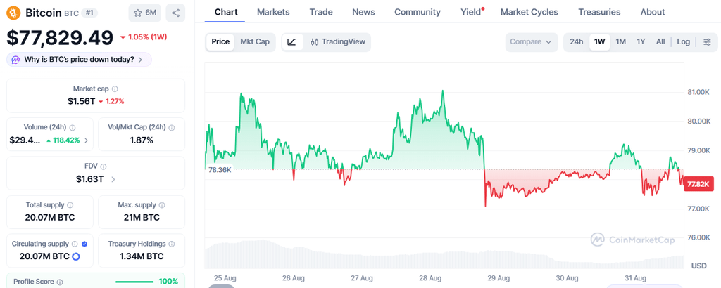 Un analyste explique la vraie raison pour laquelle BTC est bloqué à 77 000 $ et prédit un rebond à 100 000 $ d'ici octobre ⋆ ZyCrypto Un analyste explique la vraie raison pour laquelle BTC est bloqué à 77 000 $ et prédit un rebond à 100 000 $ d'ici octobre ⋆ ZyCrypto